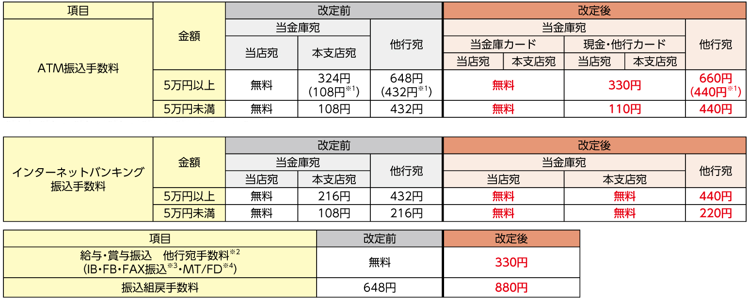 各種手数料の改定および新設のお知らせ 重要なお知らせ 多摩信用金庫