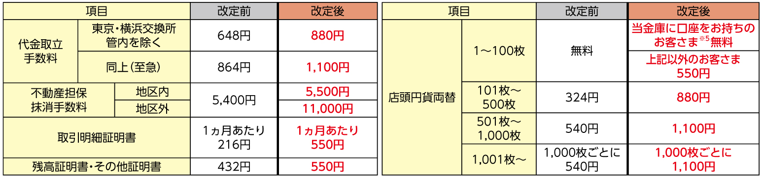 各種手数料の改定および新設のお知らせ 重要なお知らせ 多摩信用金庫