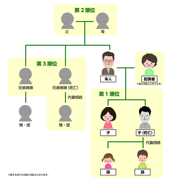 家系図