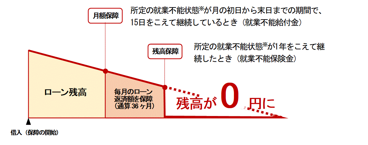 団体信用生命保険（楽天生命保険株式会社）