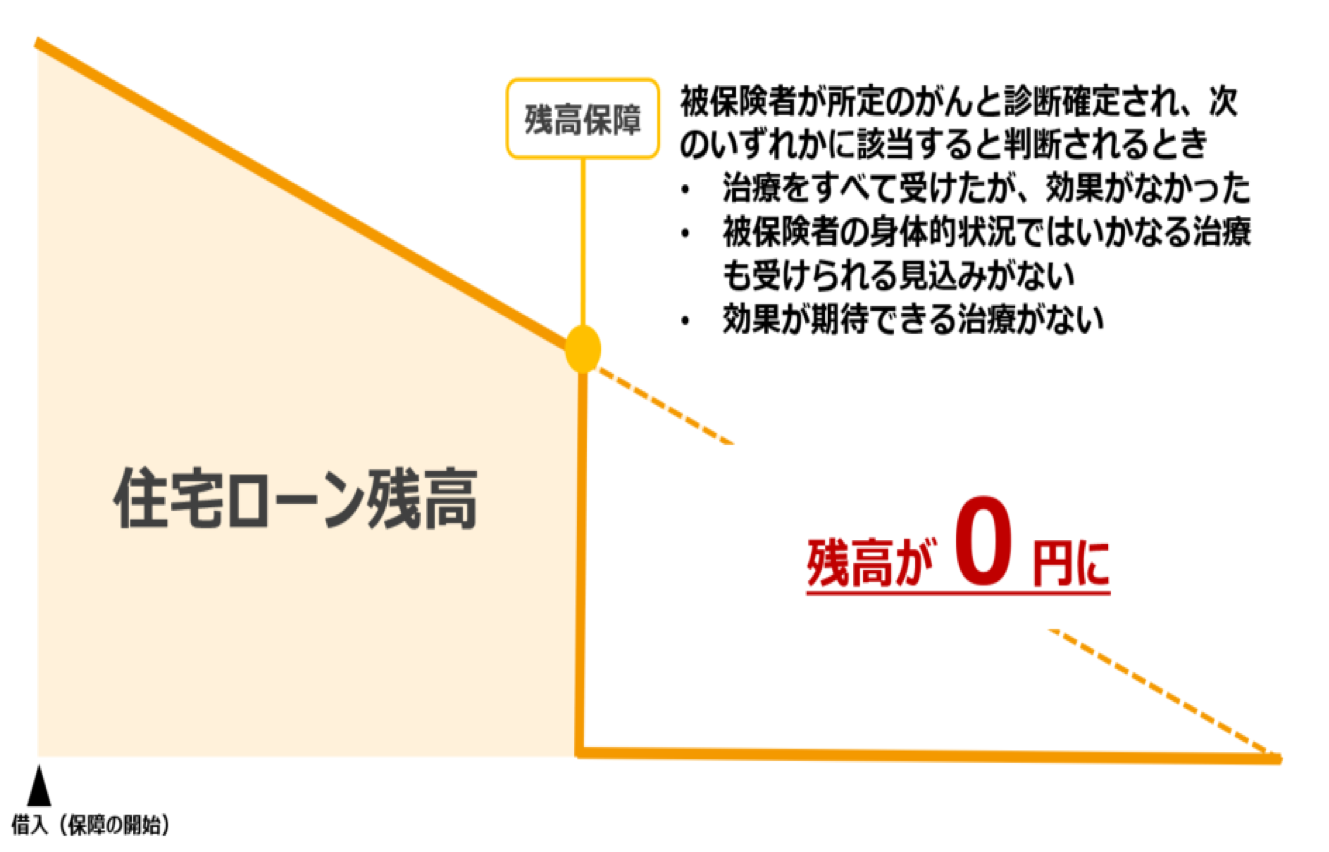 団体信用生命保険（楽天生命保険株式会社）