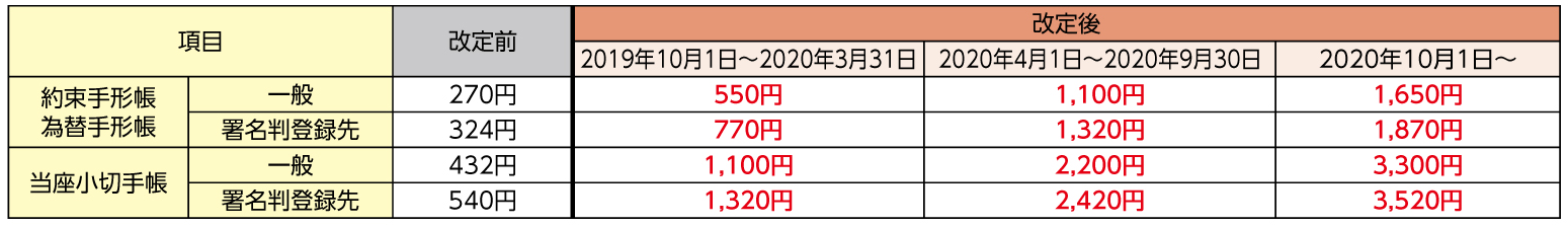 各種手数料の改定および新設のお知らせ 重要なお知らせ 多摩信用金庫